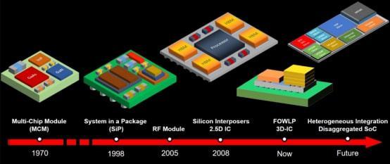 創言｜合創資本劉華瑞 集成電路設計領域的關注點（其他集成電路篇）——RF集成電路