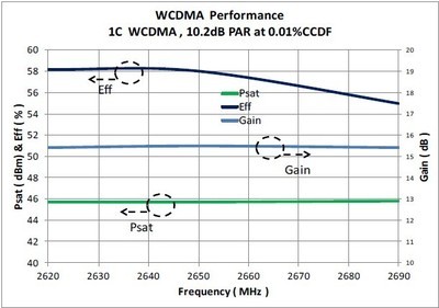 用于LTE微蜂窩和有源天線系統(tǒng)的小型高效GaN Doherty功率放大器