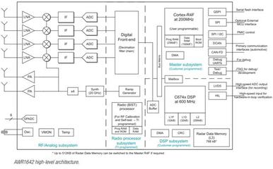 德州儀器CMOS毫米波雷達(dá)率先實(shí)現(xiàn)規(guī)模量產(chǎn)，集成DSP引領(lǐng)更智能世界