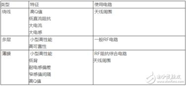 射頻電感深度解析 可能是最全的RF集成電路元件說(shuō)明